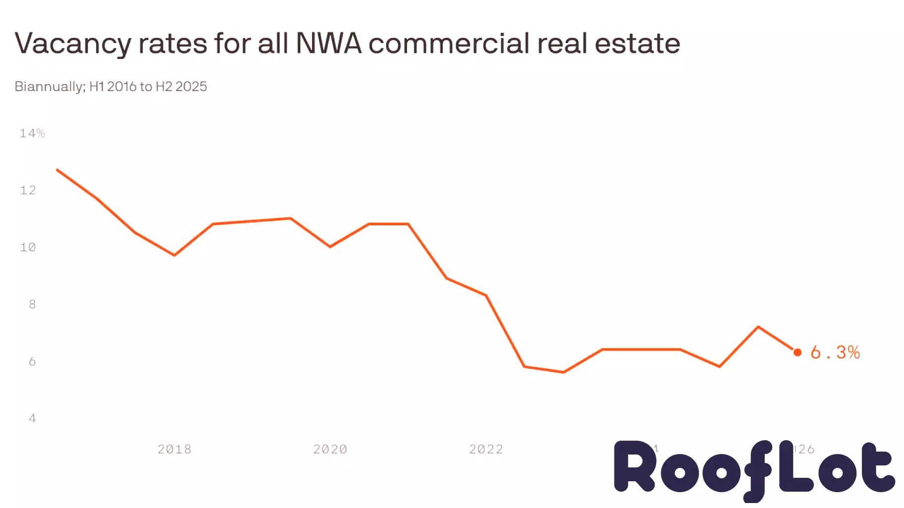 Northwest Arkansas commercial real estate remains steady