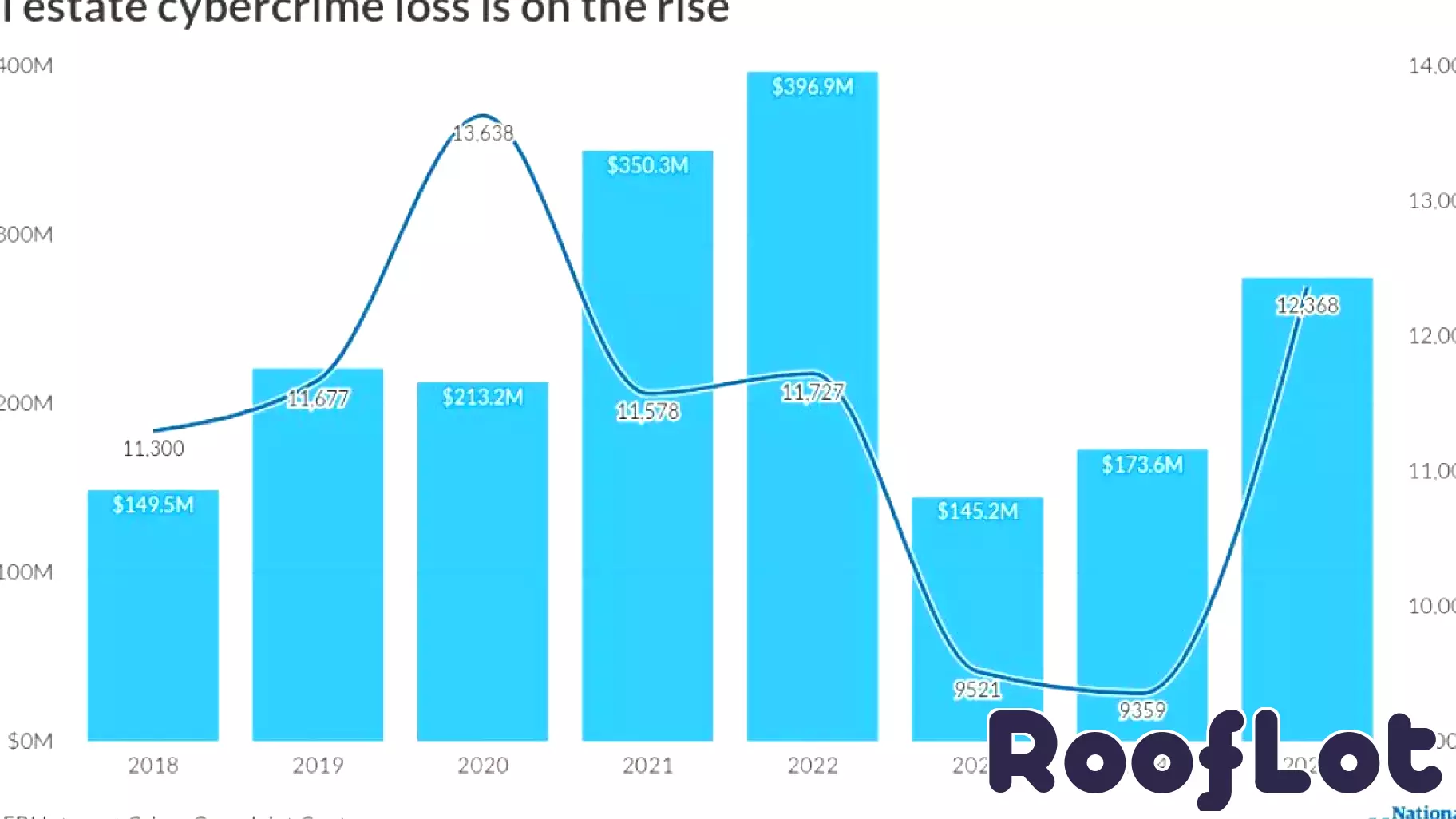 Real Estate Sector Sees Surge in Sophisticated Cyberfraud Schemes