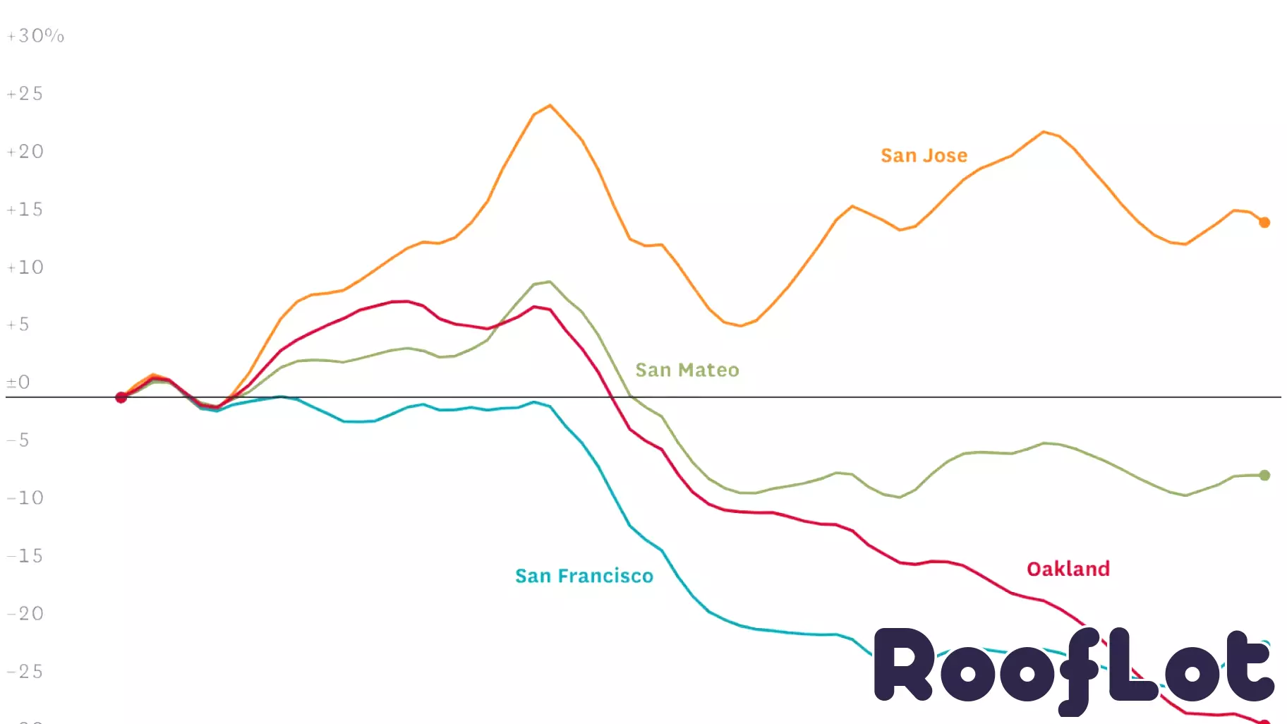 San Francisco Neighborhoods See Home Prices Surge Amid AI Boom