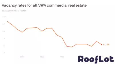 Northwest Arkansas commercial real estate remains steady
